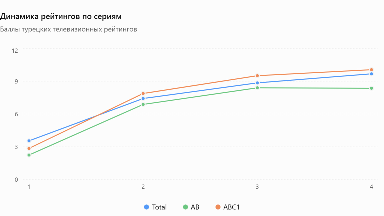 Динамика рейтингов по сериям