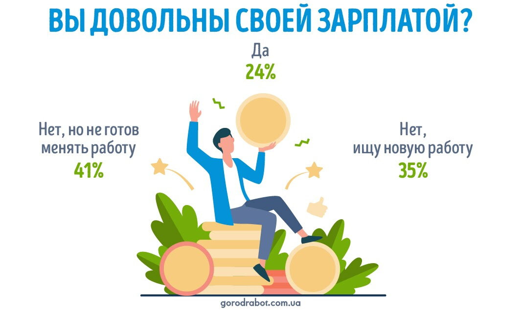 Вы довольны своей зарплатой? На сколько %?