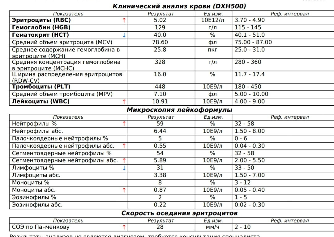 Анализ крови
