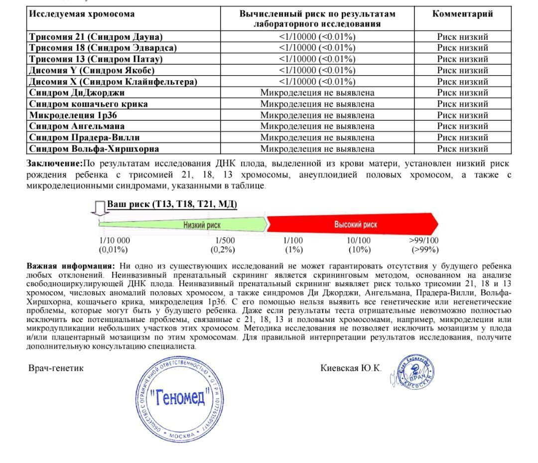 Результаты НИПТ (из-за аплазии НК)