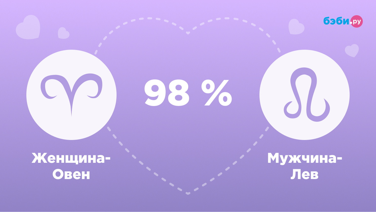 Женщина-Овен и мужчина-Лев совместимость