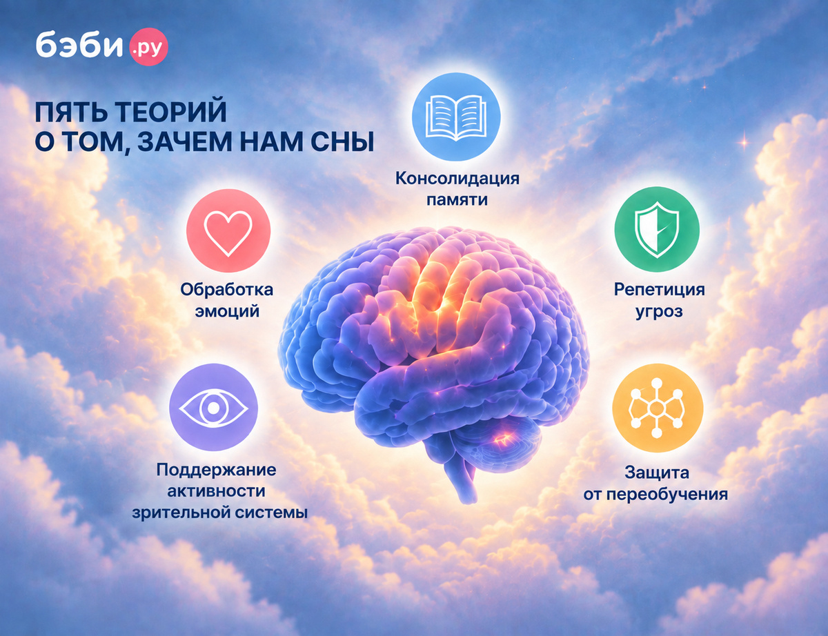 Иллюстрация пяти научных теорий о снах с изображением мозга и символами памяти, эмоций, угроз и обучения