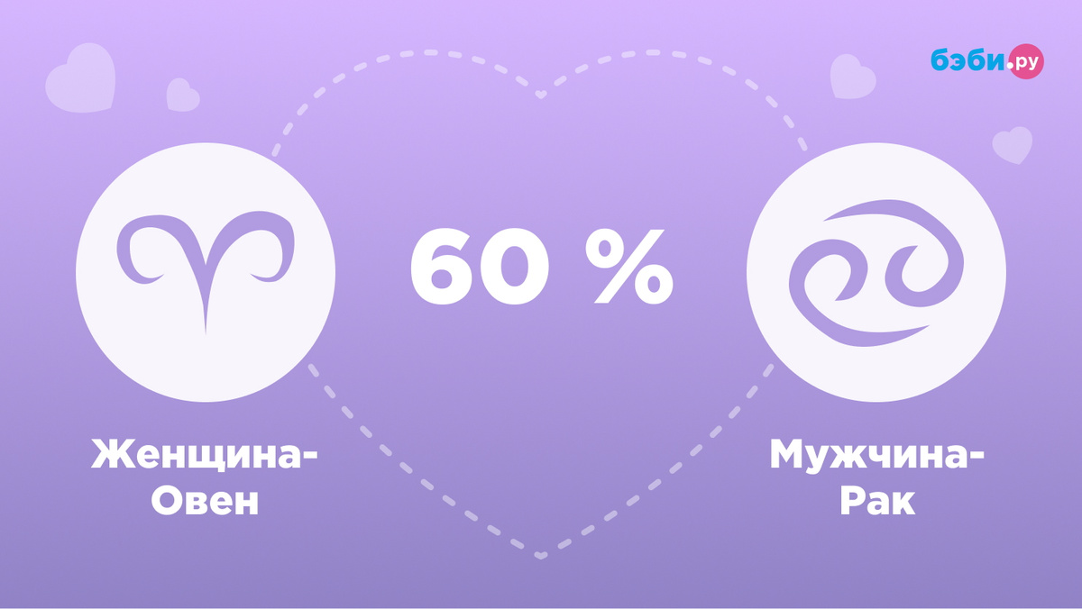 Женщина-Овен и мужчина-Рак совместимость