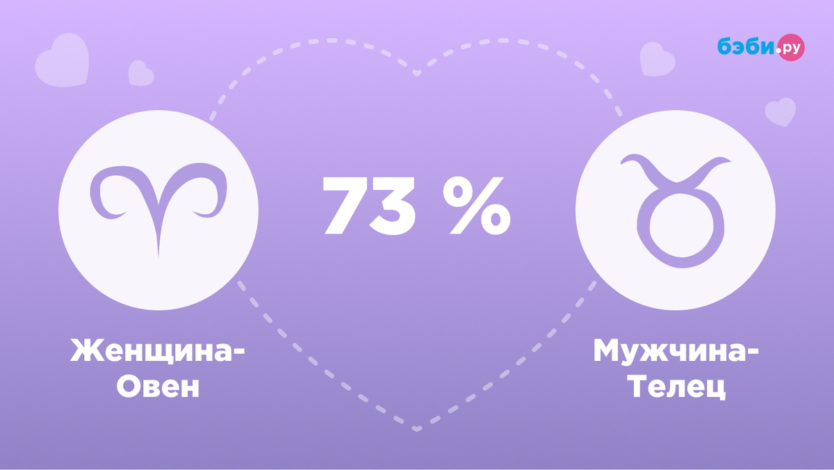 Женщина-Овен и мужчина-Телец совместимость