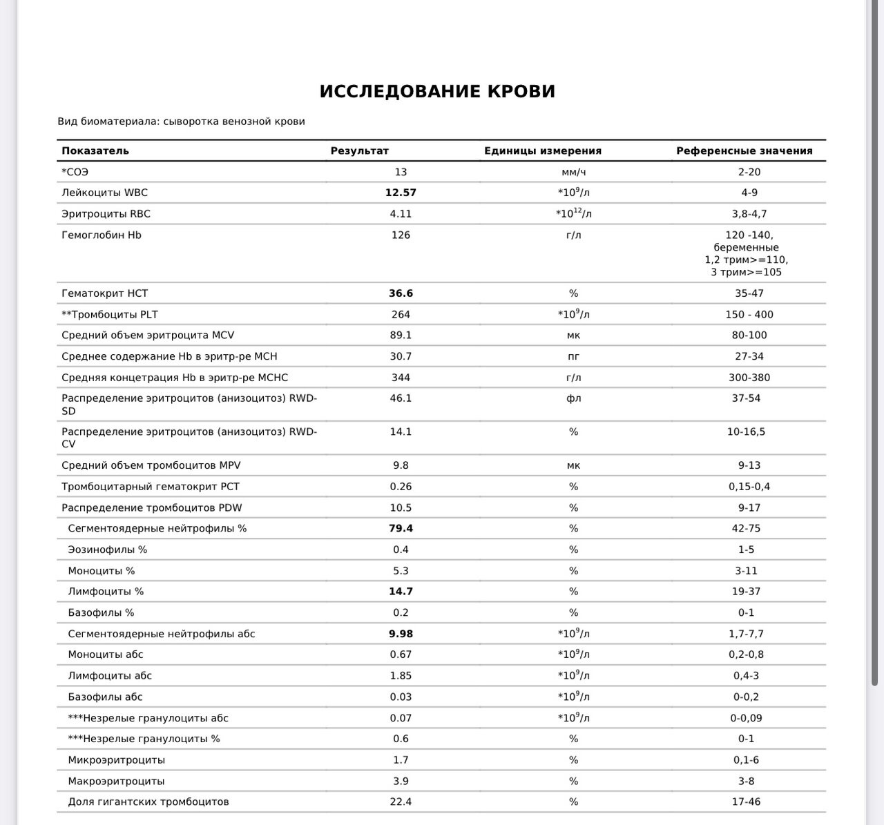 Анализ крови , кто понимает