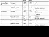Сахар при гсд