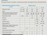 Как начинать прикорм подскажите
