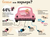 Семья или карьера на первом месте сейчас?