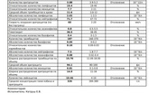 Анализ крови.