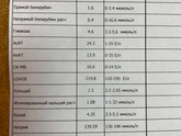 Кто разбирается в анализах?