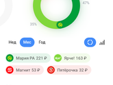 Итоги месяца. По тратам на продукты