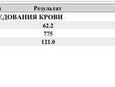 Совсем не очень анализы