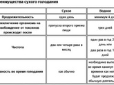 Сухое голодание отзывы, вред или польза для здоровья?