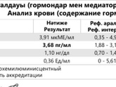 Анализы
