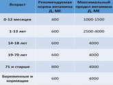 В какой дозировке даёте витамин D детям 1-3 лет ( в МЕ)?