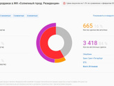 Питер! ЖК "Солнечный город", отзовитесь!)