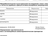 Результаты анализов