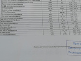 Помогите разобраться с анализами