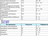 Показатели крови