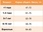 Общий белок