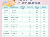 Время бодрствования в 1,5-2 месяца