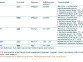 Результаты гормонов