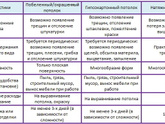 Натяжные потолки плюсы и минусы и как проще сделать?