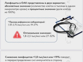 Кто разбирается в анализах ?