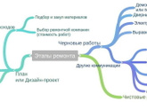 Этапы ремонта квартиры - разве не черновые работы сначала, а потом закупка материалов?