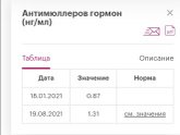 Пришли анализы
