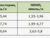 Холестерин во время беременности.