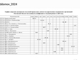 График закрытия акушерских отделений (родильных домов) государственных медицинских организаций Ростовской области на плановую дезинфекцию и текущий ремонт в 2024 году