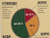 Снижение углеводов в рационе.