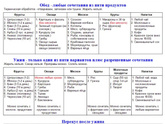Вес стоит,а объемы уменьшились.После