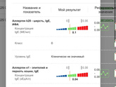 Подскажите что то показало или нет