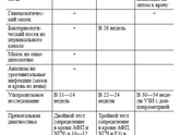 Тест на глюкозу во время ??