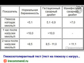 Результаты гтт