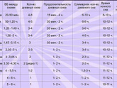Сколько дневных снов и