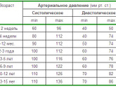 Давление у детей. 3,5 года и 5 (почти) лет