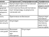 Субатрофический фарингит - это начальная стадия атрофического?