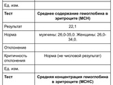 Кто то разбирается в анализе крови