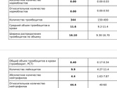 Слегка завышены лимфоциты.
