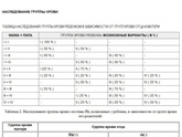 Группа крови.