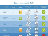 Соски/бутылочки avent