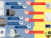 131 киловатт в месяц в однокомнатной квартире много?