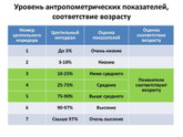 Антропометрический показатель оценивается как «низкий», если он попадает в центильный коридор 1-2 ?