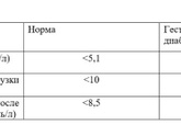 Глюкоза талерантный тест Девочки,