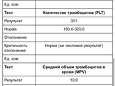 Кто то разбирается в анализе крови