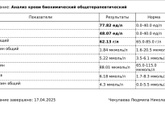 Анализы