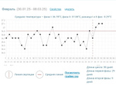 График базальной температуры